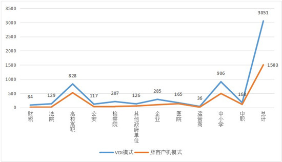 云桌面行業(yè)發(fā)展迅速，2020-2021年度國產(chǎn)云桌面十大品牌出爐！