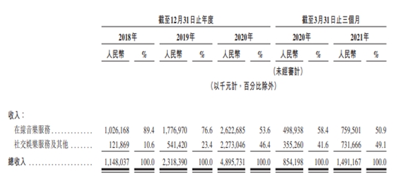 網(wǎng)易云音樂通過聆訊，Q1社交娛樂ARPPU達553.3元