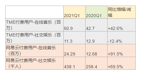 網(wǎng)易云音樂通過聆訊，Q1社交娛樂ARPPU達553.3元