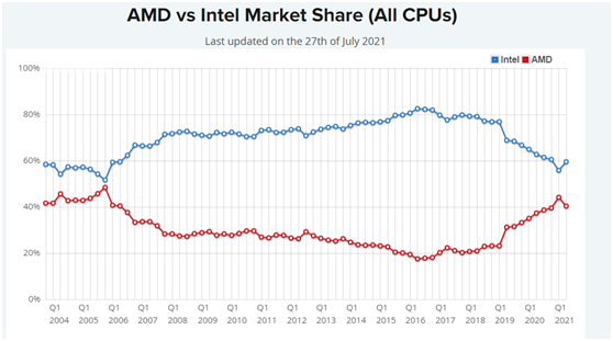 “殺”瘋了！AMD凈利潤(rùn)暴增352%吊打英特爾