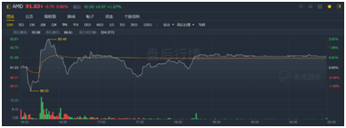 “殺”瘋了！AMD凈利潤(rùn)暴增352%吊打英特爾