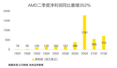 “殺”瘋了！AMD凈利潤(rùn)暴增352%吊打英特爾