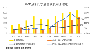 “殺”瘋了！AMD凈利潤(rùn)暴增352%吊打英特爾