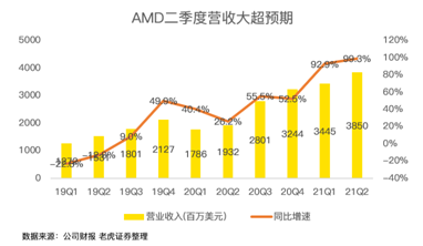 “殺”瘋了！AMD凈利潤(rùn)暴增352%吊打英特爾