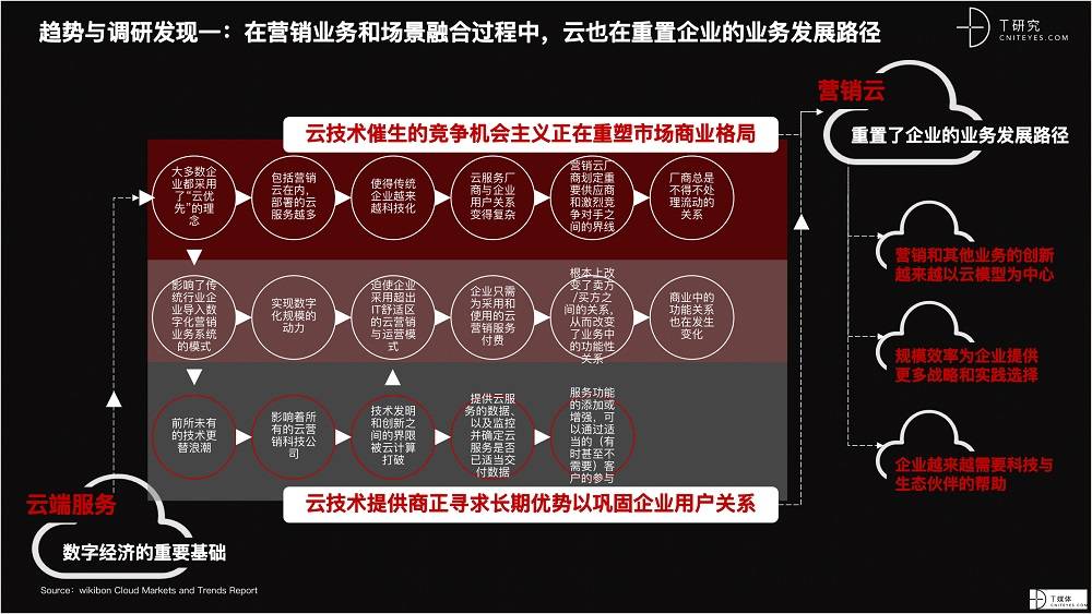 2021 營銷數(shù)字化的下一個站點