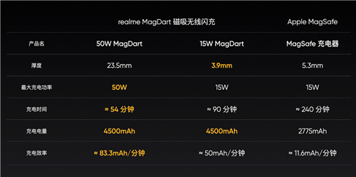 realme MagDart磁吸無(wú)線閃充用“快”和“薄”，劍指未來(lái)