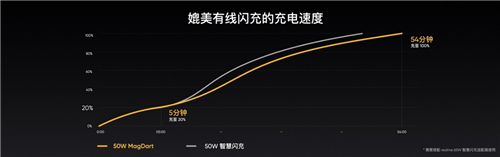 realme MagDart磁吸無(wú)線閃充用“快”和“薄”，劍指未來(lái)