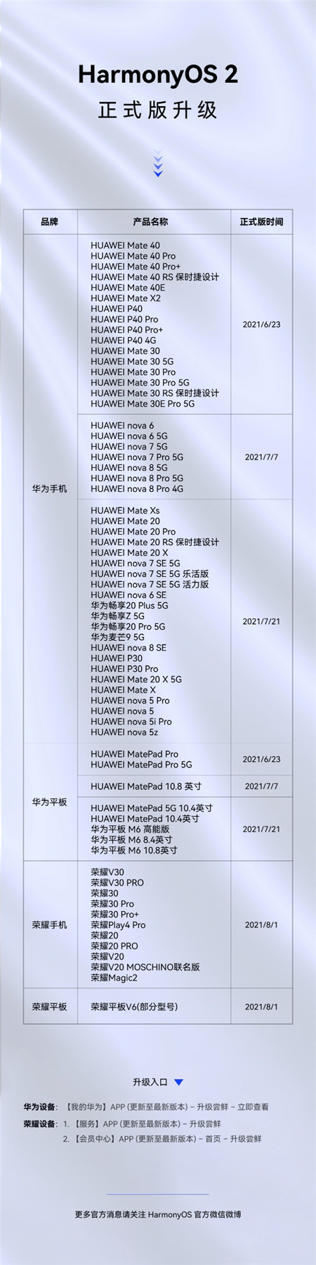 HarmonyOS 2升級服務已覆蓋94款機型，其中65款機型可升級正式版本