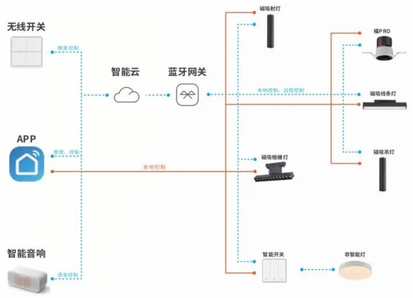 給你一個智慧家！三雄極光全屋智能照明來襲！