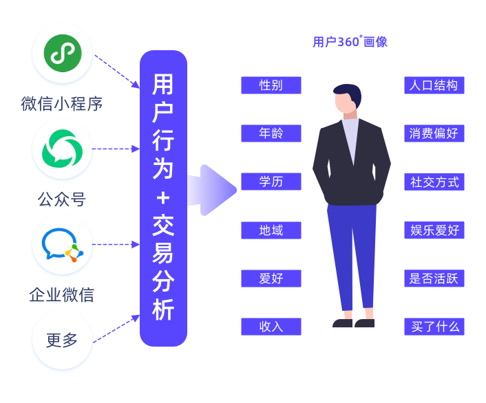 如何精細(xì)化運營？微動天下企量SCRM在線深度解析