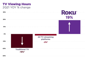 股價一年翻5倍， “美版小米盒子”Roku吃盡疫情紅利