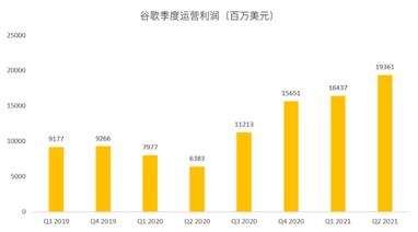 搜索業(yè)務(wù)增速或放緩，但Youtube和云將成為谷歌的現(xiàn)金牛