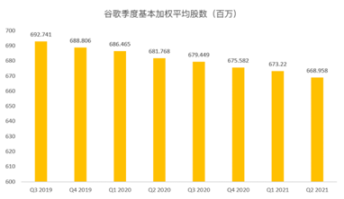 搜索業(yè)務(wù)增速或放緩，但Youtube和云將成為谷歌的現(xiàn)金牛