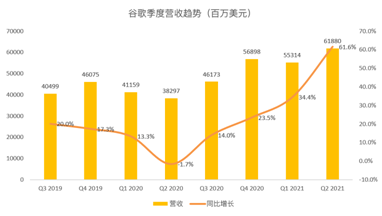 搜索業(yè)務(wù)增速或放緩，但Youtube和云將成為谷歌的現(xiàn)金牛