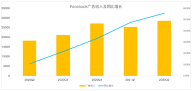 Facebook增長放緩賴蘋果更改隱私政策？原因可能沒那么簡單