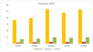 Facebook增長放緩賴蘋果更改隱私政策？原因可能沒那么簡單