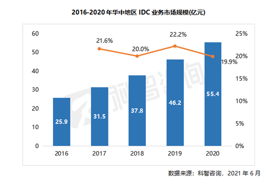 2016—2020年華中地區(qū)IDC業(yè)務市場規(guī)模（科智咨詢 華中報告）