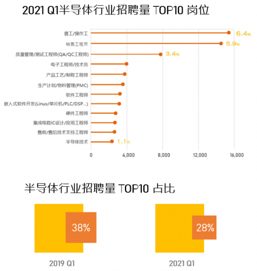 前程無憂《2021年Q1集成電路/半導(dǎo)體市場供需報告》