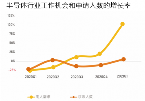 前程無憂《2021年Q1集成電路/半導(dǎo)體市場供需報告》