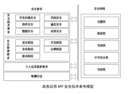 政務應用安全新標準發(fā)布，通付盾增強級應用安全產(chǎn)品來幫忙