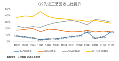 中芯國(guó)際，穩(wěn)穩(wěn)托住大盤