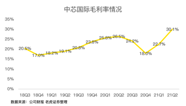 中芯國(guó)際，穩(wěn)穩(wěn)托住大盤