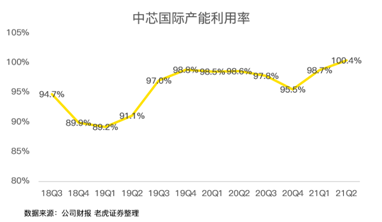 中芯國(guó)際，穩(wěn)穩(wěn)托住大盤