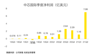 中芯國(guó)際，穩(wěn)穩(wěn)托住大盤