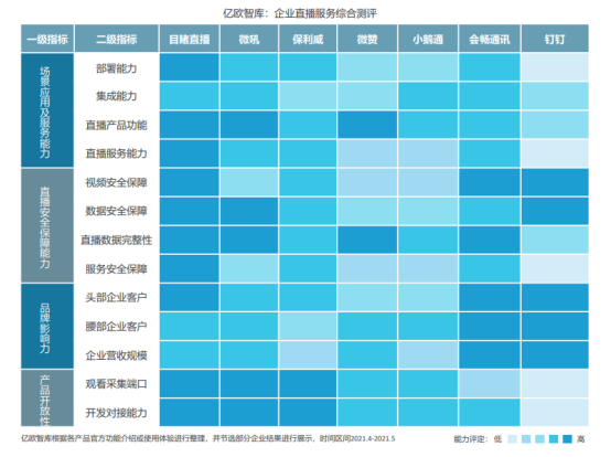 億歐智庫發(fā)布企業(yè)直播服務(wù)商評測結(jié)果，目睹直播排名第一梯隊