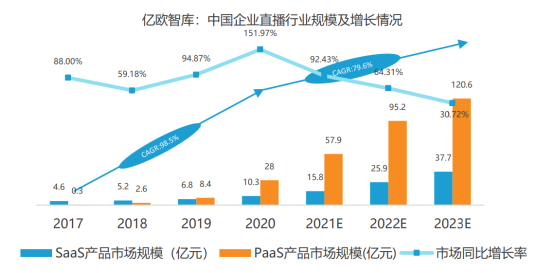 億歐智庫發(fā)布企業(yè)直播服務(wù)商評測結(jié)果，目睹直播排名第一梯隊