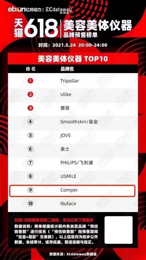 百億規(guī)模的家用美容儀市場，Comper靠什么成為國產(chǎn)尖兵？