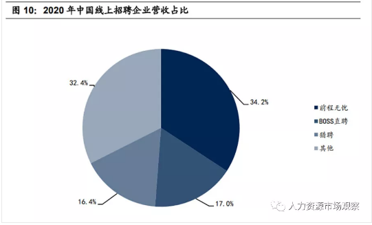 2020線上招聘營收規(guī)模，前程無憂34.2%市占第一，boss直聘、獵聘分列二三位