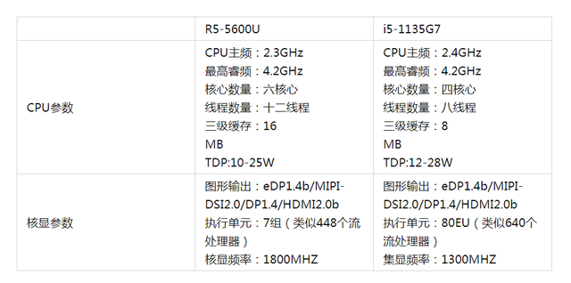 輕薄本處理器性能誰(shuí)更強(qiáng)？i5-1135G7 還是R5-5600U