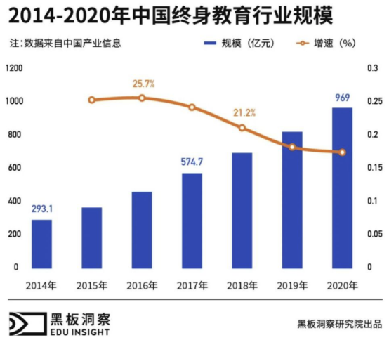 成人賽道IT職業(yè)教育將迎來“黃金發(fā)展期”