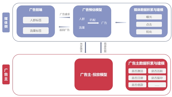 信也RTA平臺(tái)：讓信息流投放實(shí)現(xiàn)精準(zhǔn)獲客