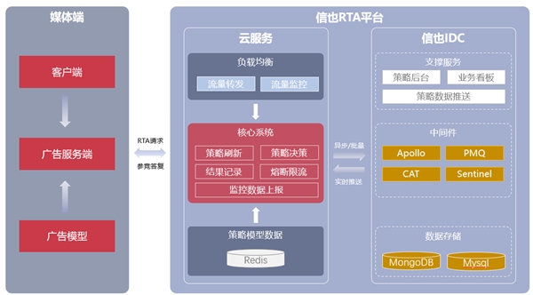 信也RTA平臺(tái)：讓信息流投放實(shí)現(xiàn)精準(zhǔn)獲客