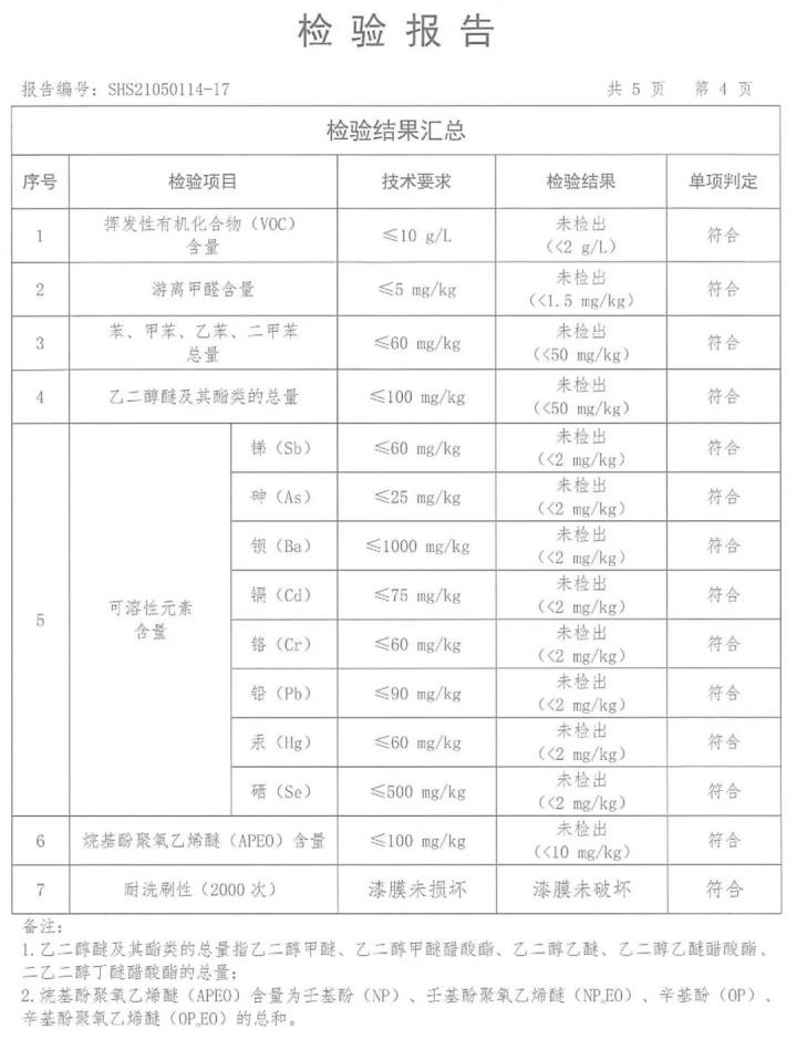 皇家帝孚優(yōu)貝墻面漆抽檢合格!