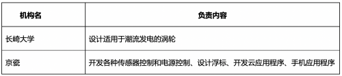 融合長崎大學(xué)的潮流發(fā)電技術(shù)和京瓷IoT技術(shù) 雙方共同開發(fā)環(huán)境發(fā)電型智能浮標(biāo)