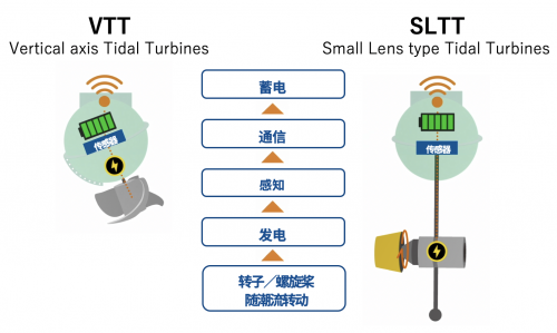 融合長崎大學(xué)的潮流發(fā)電技術(shù)和京瓷IoT技術(shù) 雙方共同開發(fā)環(huán)境發(fā)電型智能浮標(biāo)