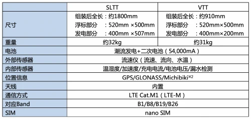 融合長崎大學(xué)的潮流發(fā)電技術(shù)和京瓷IoT技術(shù) 雙方共同開發(fā)環(huán)境發(fā)電型智能浮標(biāo)