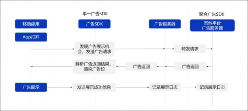 ADSCOPE解讀SDK隱私安全，了解廣告SDK工作機(jī)制，保護(hù)APP自身安全