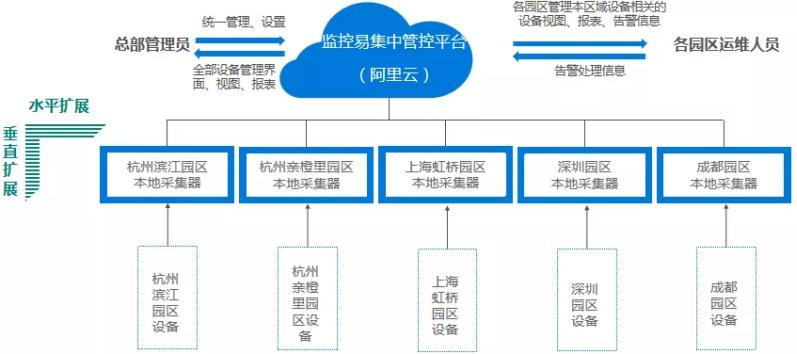 監(jiān)控易：智慧園區(qū)智慧運(yùn)維 “未來守護(hù)者”