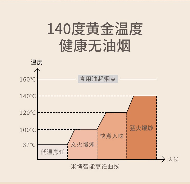 烹飪機開啟新概念廚房，顛覆傳統(tǒng)，讓烹飪更“瘋狂”