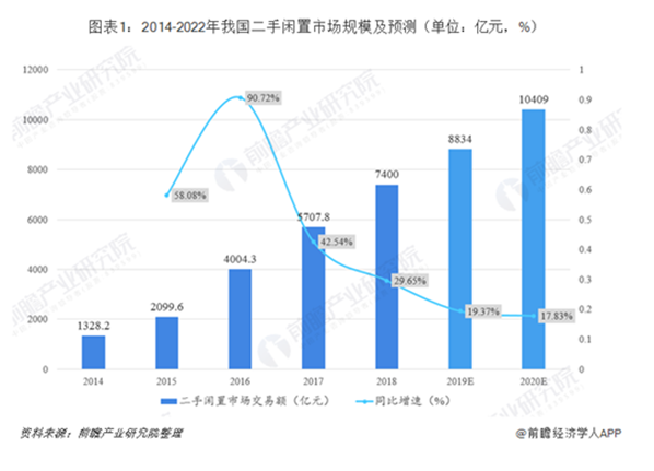 二手市場前景廣闊，愛回收還有很大發(fā)展空間