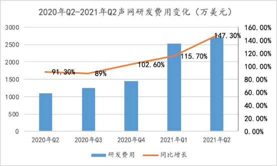 聲網(wǎng)連續(xù)9個(gè)季度增長(zhǎng)：如何做到銷售費(fèi)用及大客戶集中度的“雙低”？