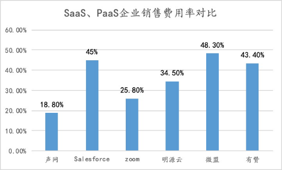 聲網(wǎng)連續(xù)9個(gè)季度增長(zhǎng)：如何做到銷售費(fèi)用及大客戶集中度的“雙低”？