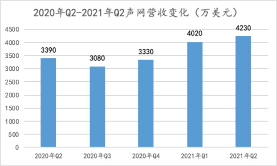 聲網(wǎng)連續(xù)9個(gè)季度增長(zhǎng)：如何做到銷售費(fèi)用及大客戶集中度的“雙低”？