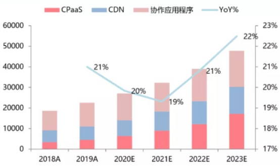 聲網(wǎng)連續(xù)9個(gè)季度增長(zhǎng)：如何做到銷售費(fèi)用及大客戶集中度的“雙低”？