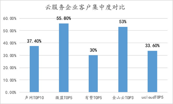 聲網(wǎng)連續(xù)9個(gè)季度增長(zhǎng)：如何做到銷售費(fèi)用及大客戶集中度的“雙低”？