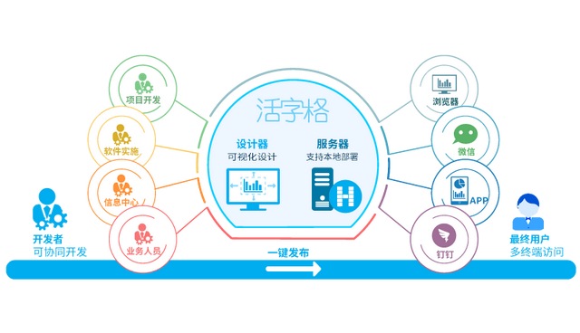 支持微信/釘釘集成，活字格讓企業(yè)內(nèi)部系統(tǒng)搭建更便捷